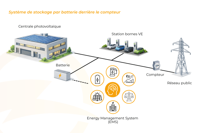 Schéma d'un système de stockage d'énergie : centrale solaire, batterie, VE, compteur, réseau.