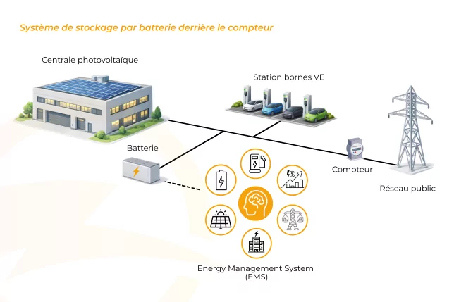Schéma d'un système de stockage d'énergie : centrale solaire, batterie, VE, compteur, réseau.