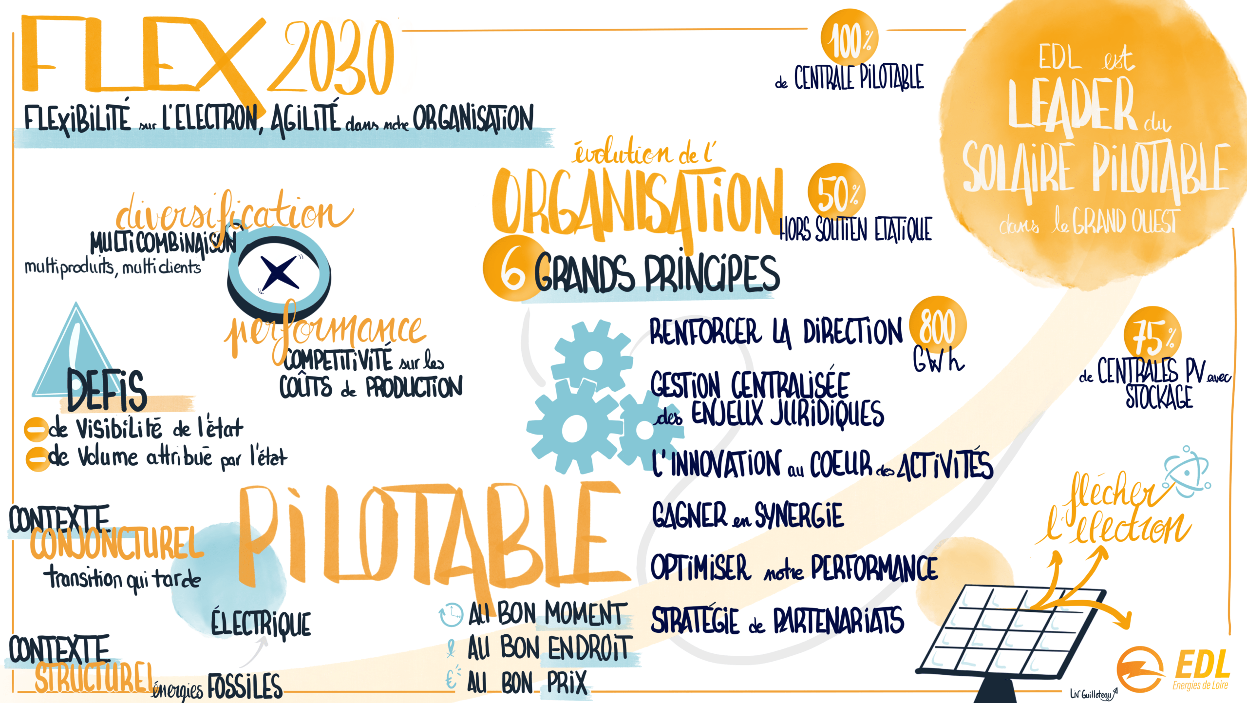 Infographie sur l'organisation pilotable FLEX 2030 avec centrales solaires