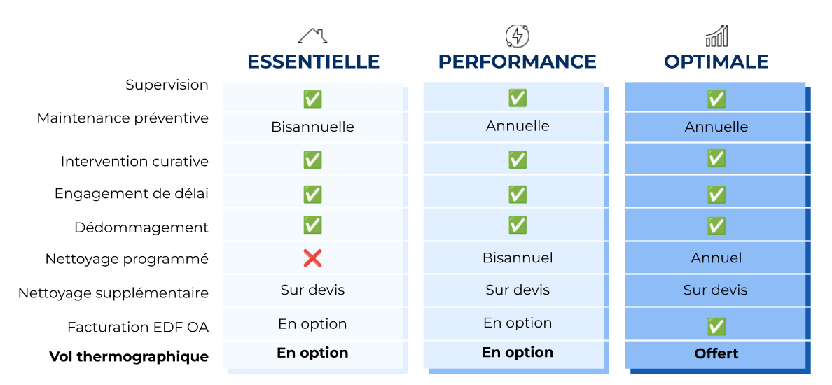 Tableau comparatif des offres EDL : Essentielle, Performance, Optimale pour la maintenance des installations.