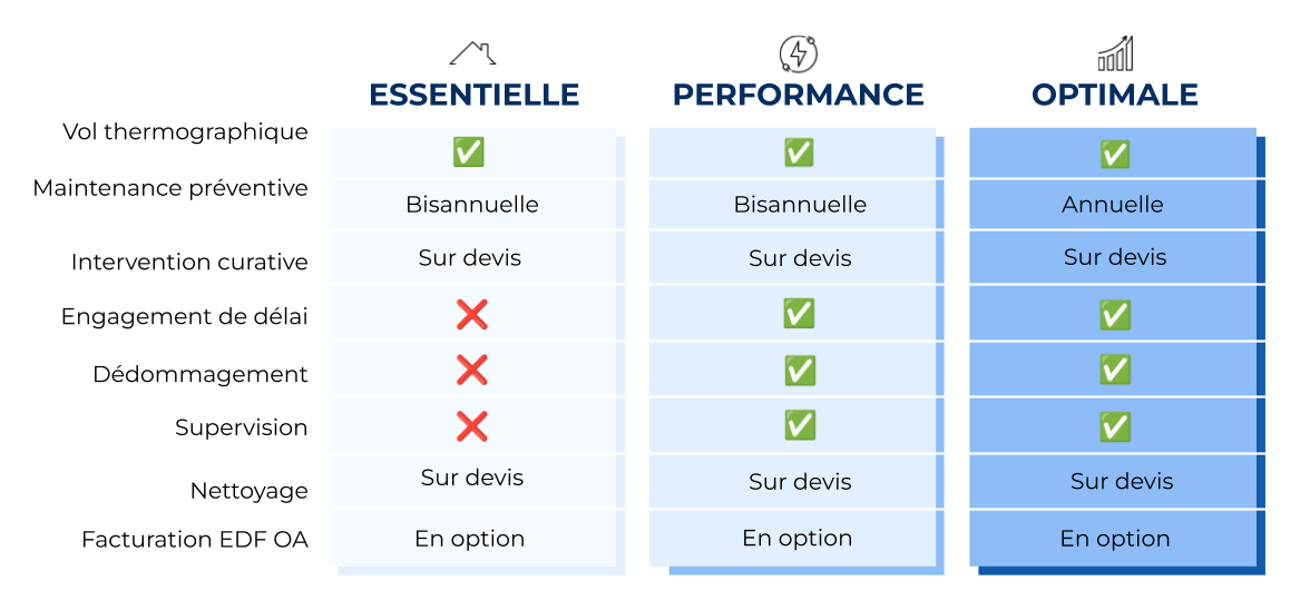 Tableau comparatif des offres EDF pour les centrales tiers : Essentielle, Performance, Optimale.
