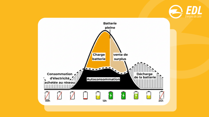 Graphique sur le stockage d'énergie solaire : consommation, charge et décharge batterie