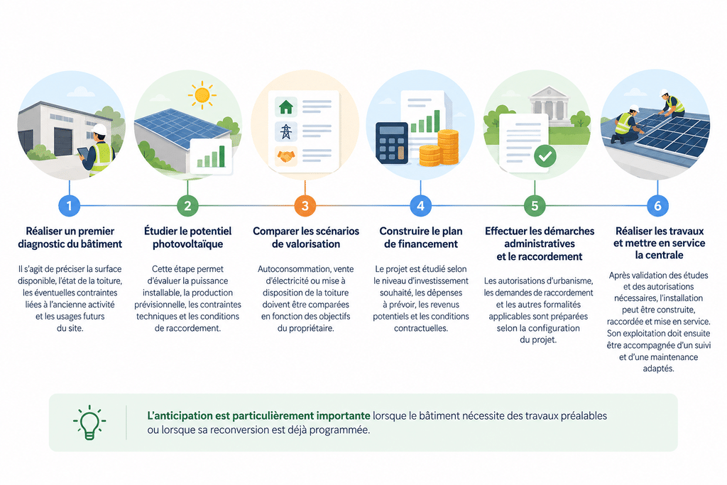 schema étapes d'un projet solaire pour valoriser un batiment vacant d'entreprise